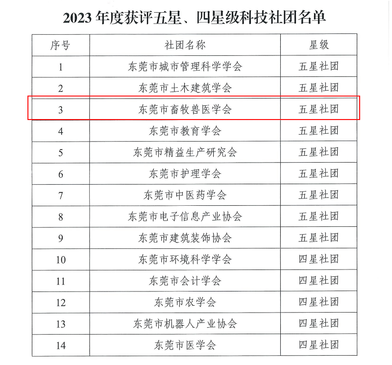 关于2023年度五星、四星级科技社团及党建优秀科技社团名单的通报(1)_页面_3.jpg