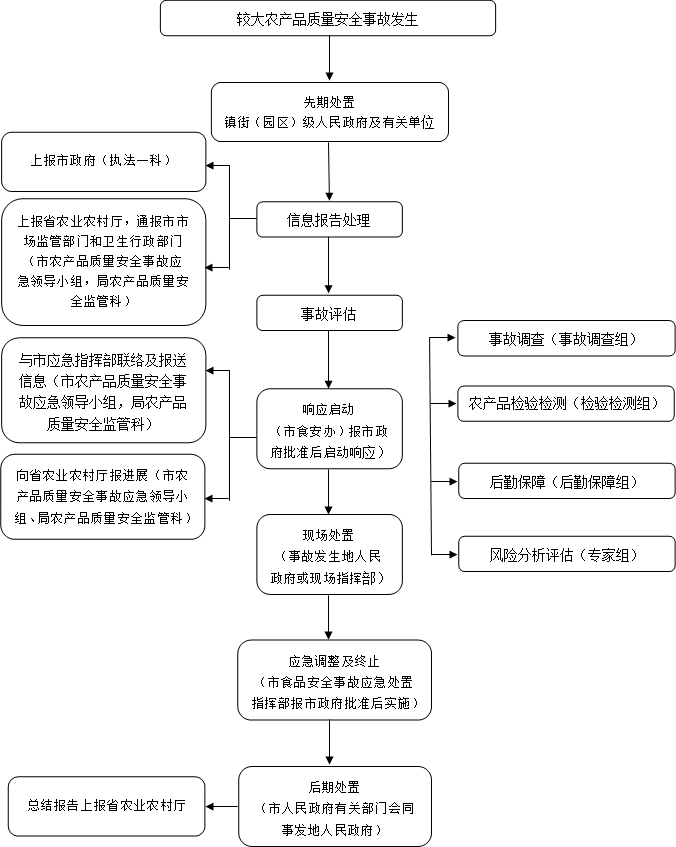 东莞市农产品质量安全事故应急预案